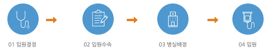 01입원결정 > 02 입원수속 > 03 병실배정 > 04 입원