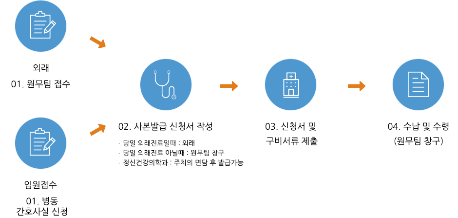 외래 01.원무팀 접수 , 입원접수 01.병동 간호사실 신청 > 02. 사본발급 신청서 작성 (당실 외래 진료일일때 :외래, 당일 외래진료 아닐때 :원무팀 창구, 정신건강의학과 : 주치의 면담 후 발급 가능) > 03. 신청서 및 구비서류 제출 > 04. 수납 및 수령 (원무팀 창구)