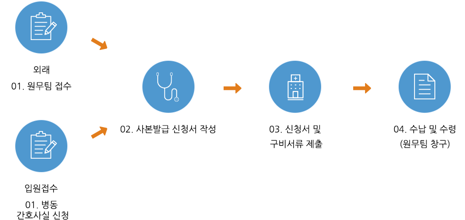 외래 01.원무팀 접수 , 입원접수 01.병동 간호사실 신청 > 02. 사본발급 신청서 작성 > 03. 신청서 및 구비서류 제출 > 04. 수납 및 수령(원무팀 창구)