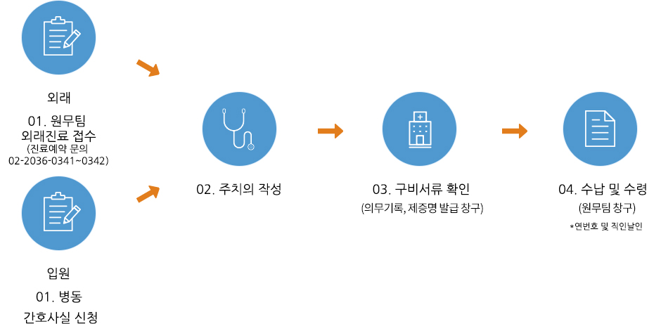 외래 01.원무팀 외래진료 접수(진료예약 문의 02-2036-0341-0343) > 입원접수 01.병동 간호사실 신청 > 02. 주치의 작성 > 03.구비서류 확인 > 04. 수납 및 수령(원무팀 창구) * 연번호 및 직인날인)