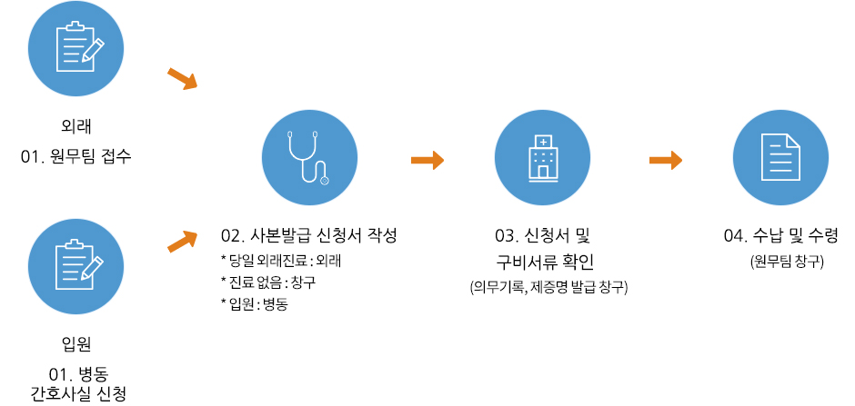 외래 01.원무팀 접수 , 입원접수 01.병동 간호사실 신청 > 02. 사본발급 신청서 작성 (당실 외래 진료일일때 :외래, 당일 외래진료 아닐때 :원무팀 창구, 정신건강의학과 : 주치의 면담 후 발급 가능) > 03. 신청서 및 구비서류 제출 > 04. 수납 및 수령 (원무팀 창구)