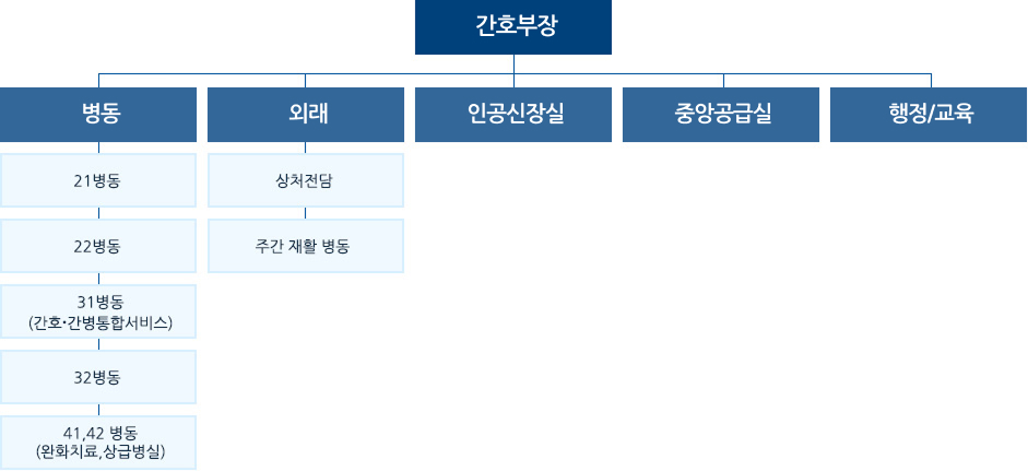 간호부 조직도 아래 내용 참조
