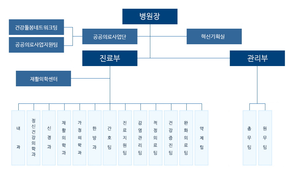 북부병원 조직도입니다. 다음 내용을 참조