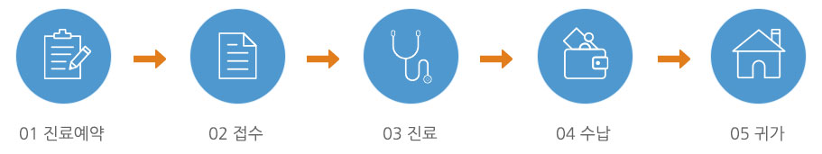 01 진료예약 > 02 접수 > 03 진료 > 04 수납 > 05 귀가