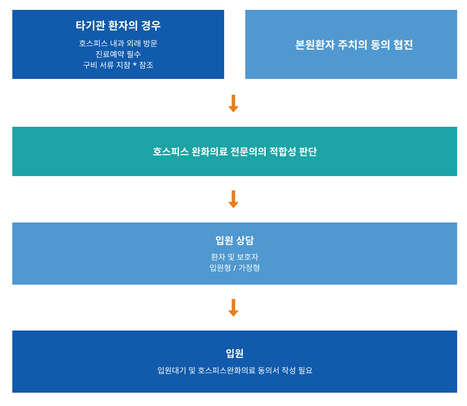타기관 환자의 경우(호스피스 내과 외래 방문, 진료예약 필수, 구비서류(전원서류 참조) 지참) 또는 본원환자 주치의 동의 협진 > 호스피스 완화의료 전문의의 적합성 판단 > 입원 상담(환자 및 보호자, 입원형/가정형) > 입원(입원대기 및 호스피스완롸의료 동의서 작성 필요)