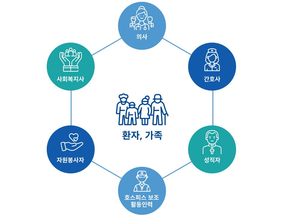 중심에 환자,가족이 위치해 있고, 상단에서 의사, 시계방향으로 사회복지사, 간호사, 자원봉사자, 성직자, 호스피스보조활동인력으로 구성되어있습니다.