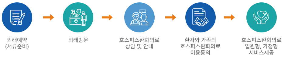 외래예약(서류준비), 외래방문, 호스피스완화의료 상담 및 안내, 환자와 가족의 호스피스완화의료 이용동의, 호스피스완화의료 입원형, 가정형 서비스제공