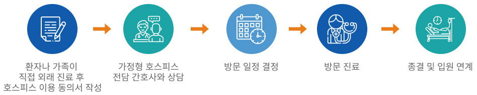 1)환자나 가족이 직접 외래 진료 후 호스피스 이용 동의서 작성. 2)가정형 호스피스 전담 간호사와 상담. 3)방문 일정 결정. 4)방문 진료. 5)종결 및 입원 연계